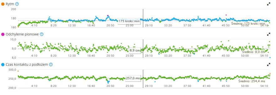 Garmin Connect - statystyki