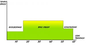 bieg ciągły