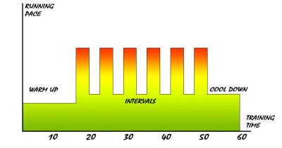 interval training