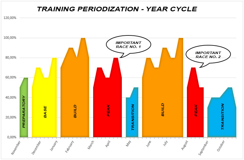 periodization