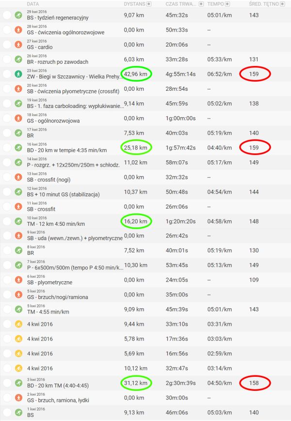 historia treningów