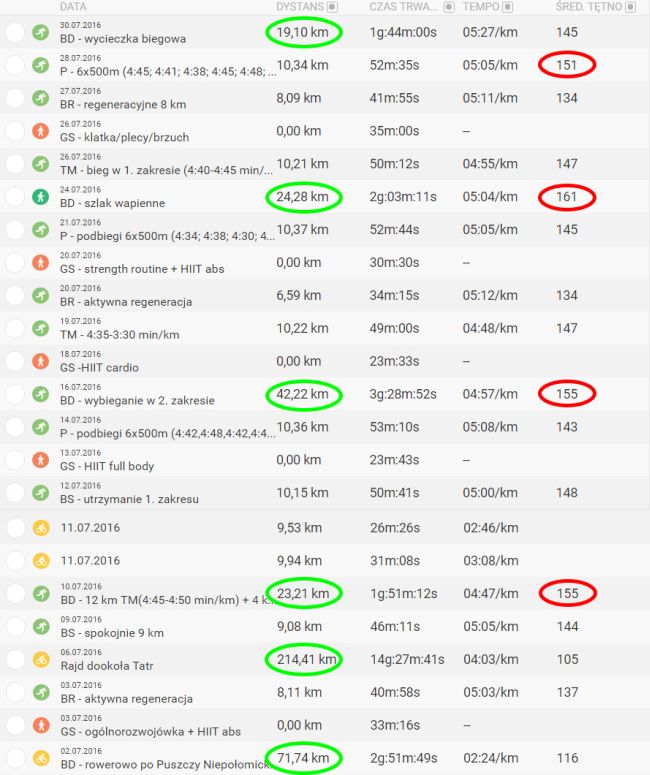 rozpiska treningów lipiec